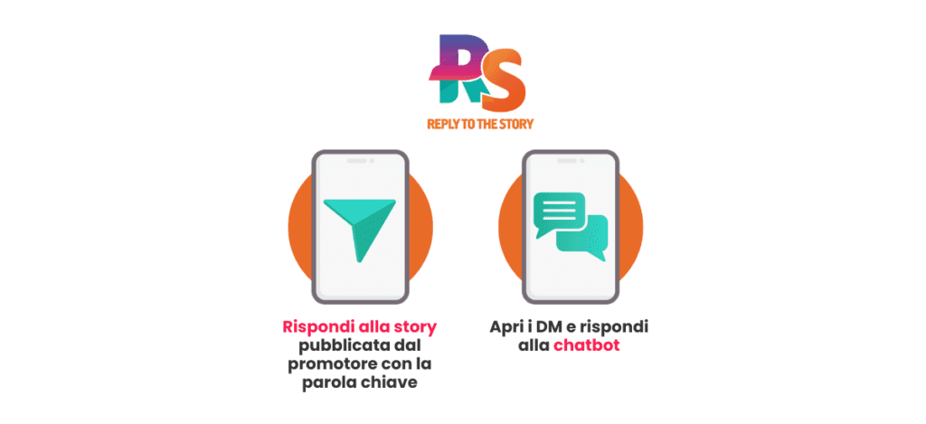 Flusso di un contest Instagram RISPONDI ALLA STORY