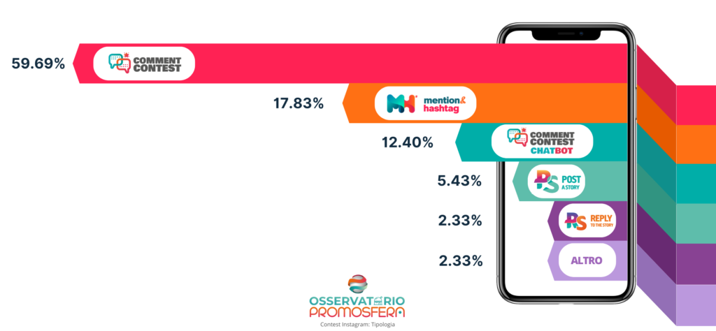 le tipologie di contest Instagram più scelte in Italia