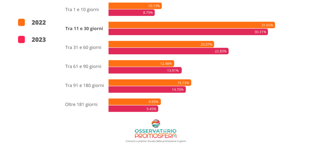 Dati sulla durata media dei concorsi a premio organizzati in Italia nel 2023