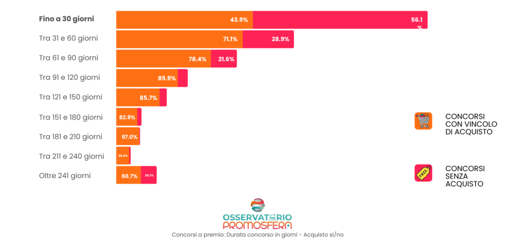 DURATA DEI CONCORSI A PREMIO, acquisto/non accquisto