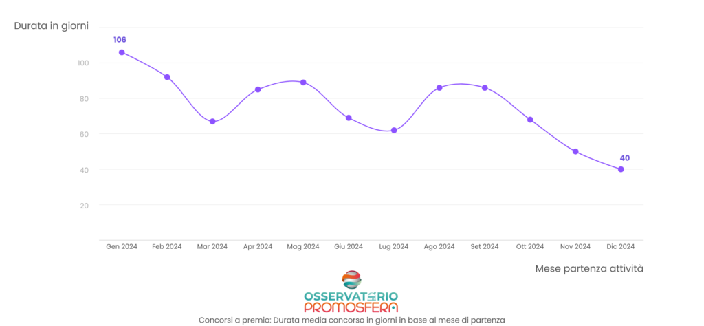 DURATA VS MESE DI INIZIO DEI CONCORSI