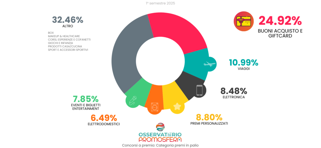 I premi più ambiti: gift card e viaggi guidano le preferenze