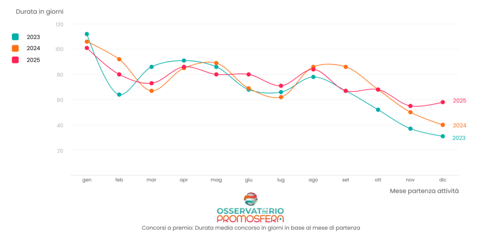 Durata e montepremi dei concorsi a premi in Italia: investimenti a lungo termine