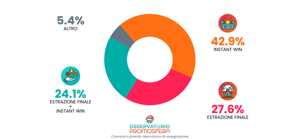 Meccaniche di assegnazione dei concorsi a premi in Italia: l'ascesa dell'Instant Win